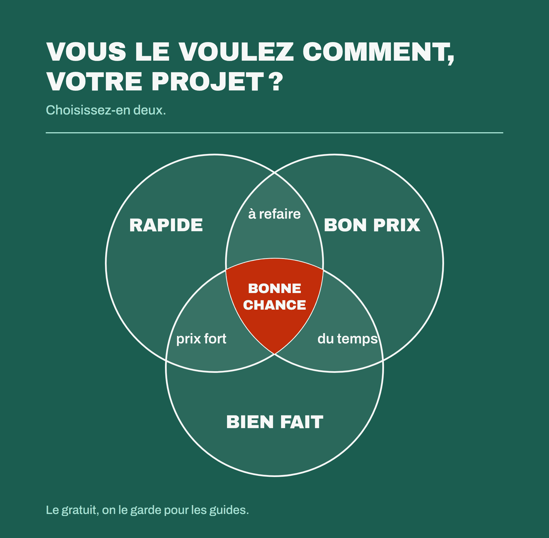 Trois cercles qui se recoupent : rapide, bon prix, bien fait. Rapide et bon prix donnent un projet à refaire, rapide et bien fait se paient au prix fort, bon prix et bien fait demandent du temps. Au centre des trois : bonne chance.